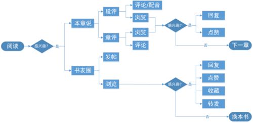 從起點(diǎn)讀書看數(shù)字閱讀的數(shù)字內(nèi)容制作服務(wù) 一個產(chǎn)品分析視角